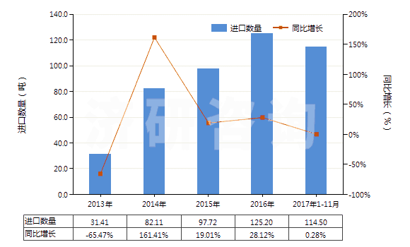 2013-2017年11月中國食品級的正磷酸氫鈣(磷酸二鈣)(HS28352520)進口量及增速統(tǒng)計